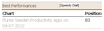 Speedy Dial! for iPhone: Position 83 on iTunes Sweden Productivity Apps Chart